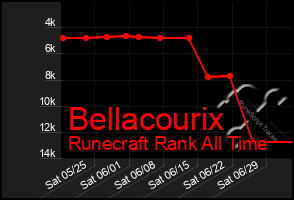 Total Graph of Bellacourix