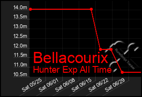 Total Graph of Bellacourix