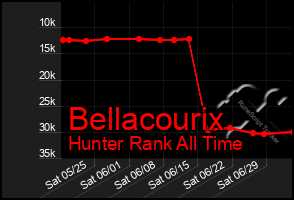 Total Graph of Bellacourix