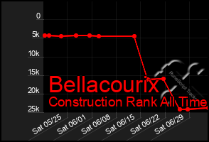 Total Graph of Bellacourix