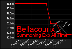 Total Graph of Bellacourix