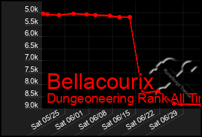 Total Graph of Bellacourix