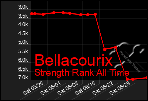 Total Graph of Bellacourix