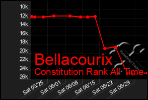 Total Graph of Bellacourix