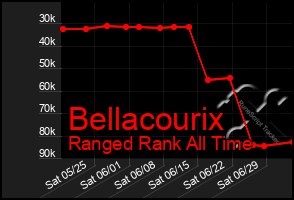 Total Graph of Bellacourix