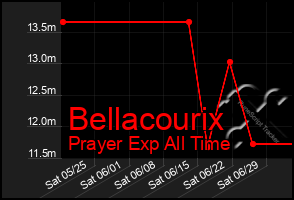 Total Graph of Bellacourix