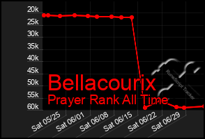 Total Graph of Bellacourix