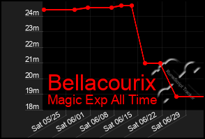 Total Graph of Bellacourix