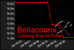 Total Graph of Bellacourix