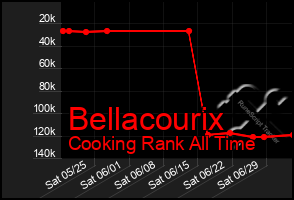 Total Graph of Bellacourix