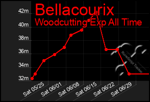 Total Graph of Bellacourix