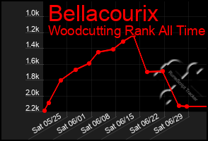 Total Graph of Bellacourix