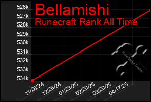 Total Graph of Bellamishi