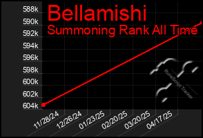 Total Graph of Bellamishi