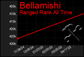Total Graph of Bellamishi