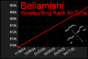 Total Graph of Bellamishi