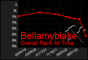 Total Graph of Bellamyblake