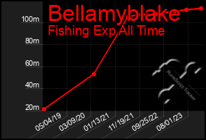 Total Graph of Bellamyblake
