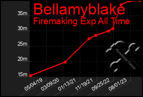 Total Graph of Bellamyblake
