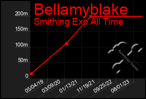 Total Graph of Bellamyblake