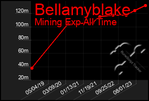 Total Graph of Bellamyblake