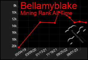 Total Graph of Bellamyblake