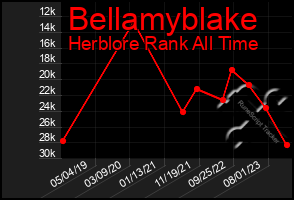Total Graph of Bellamyblake