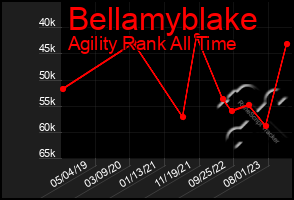 Total Graph of Bellamyblake