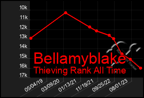 Total Graph of Bellamyblake