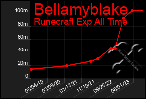 Total Graph of Bellamyblake