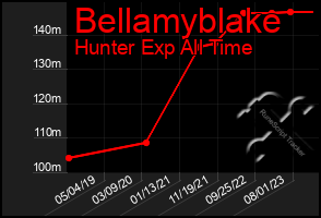 Total Graph of Bellamyblake