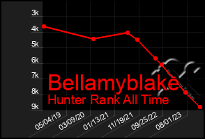 Total Graph of Bellamyblake
