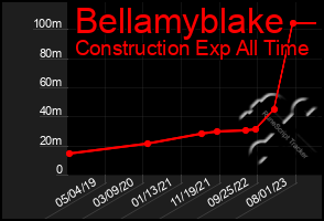 Total Graph of Bellamyblake