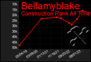 Total Graph of Bellamyblake