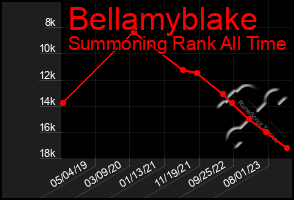 Total Graph of Bellamyblake
