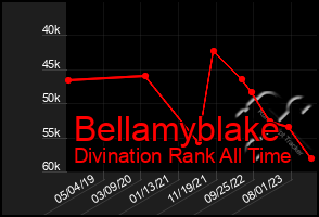 Total Graph of Bellamyblake