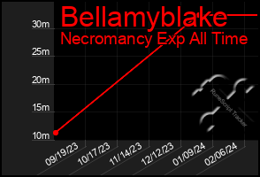 Total Graph of Bellamyblake