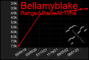 Total Graph of Bellamyblake