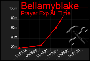 Total Graph of Bellamyblake