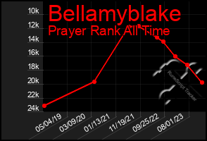 Total Graph of Bellamyblake