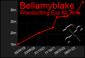 Total Graph of Bellamyblake