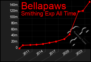 Total Graph of Bellapaws