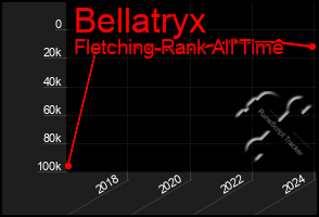 Total Graph of Bellatryx