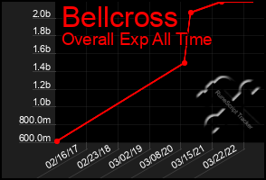 Total Graph of Bellcross