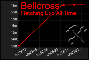 Total Graph of Bellcross