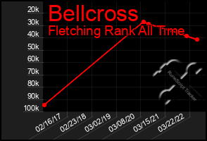 Total Graph of Bellcross