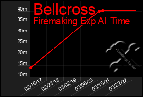 Total Graph of Bellcross