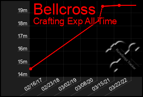 Total Graph of Bellcross