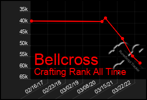 Total Graph of Bellcross