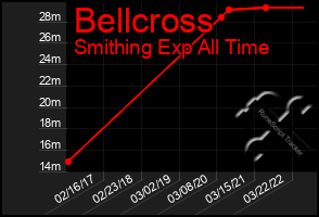 Total Graph of Bellcross